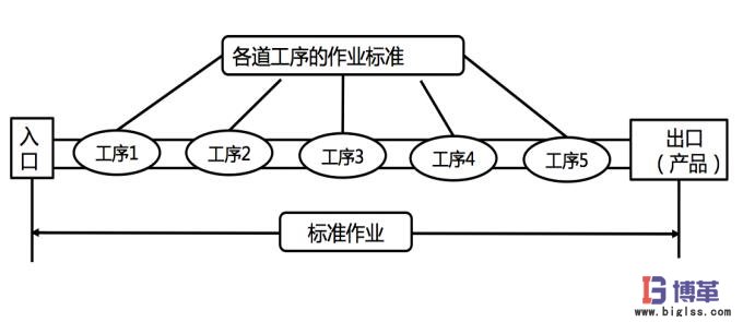各道工序的作業標準 各道工序的作業標準