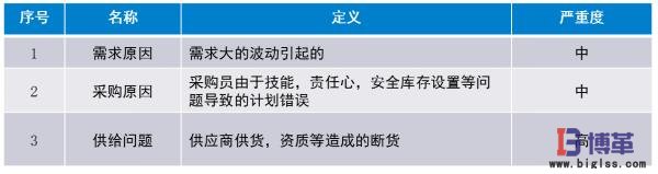 精益物流需求、采購(gòu)、供給問(wèn)題分析