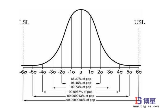 六西格瑪質量正態分布圖