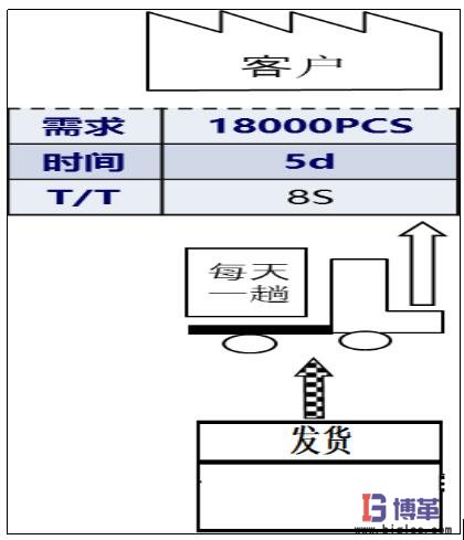 繪制發貨信息