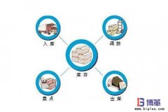 <b>零庫存管理如何實現？</b>