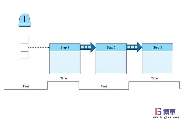 價值流管理推進(jìn)步驟