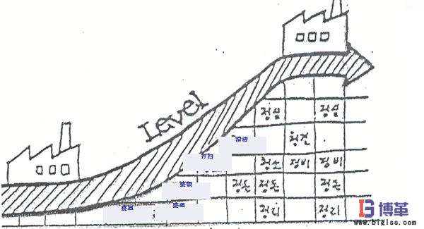 5S現場管理的效果