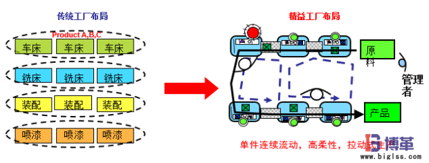 傳統工廠布局與精益工廠布局比較