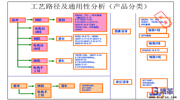 精益工廠布局產品工藝分析