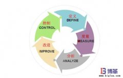 精益六西格瑪的5個過程