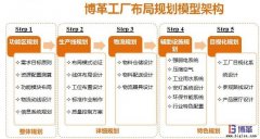 工廠布局規劃咨詢實施步驟