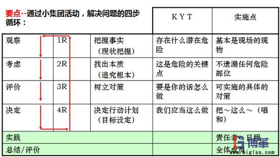 KYT危險預知培訓實施步驟