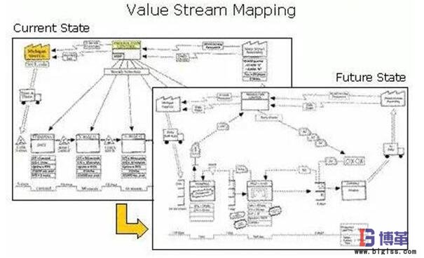 價值流程圖的當前狀態和未來狀態