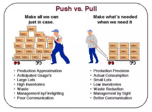 拉動生產系統(tǒng)與補充拉系統(tǒng)