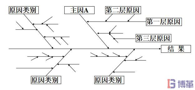 因果圖繪制層次