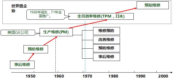 TPM的發(fā)展歷程 TPM的發(fā)展歷程