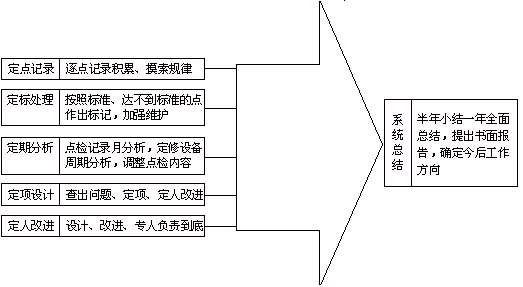 設備點檢制的要求 設備點檢制的要求