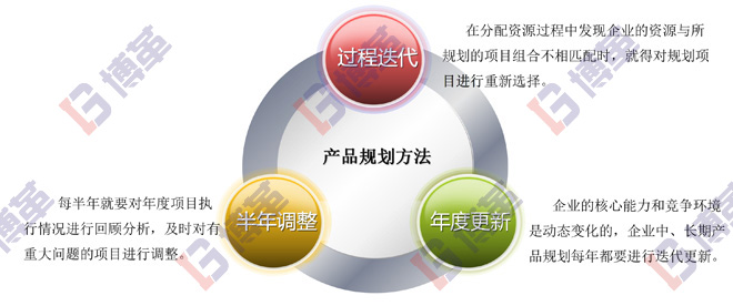 精益研發產品規劃的目的