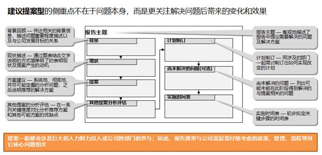 建議提案型 建議提案型