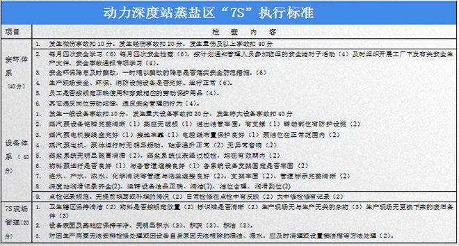 7S檢查標準 7S檢查標準