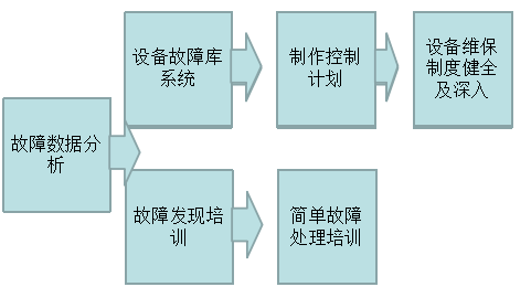 故障維修統(tǒng)計 故障維修統(tǒng)計