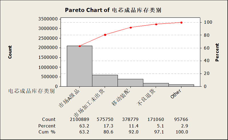 電芯成品庫存數據分析