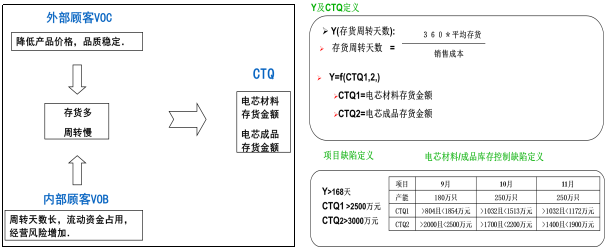 CTQ兩個關鍵控制