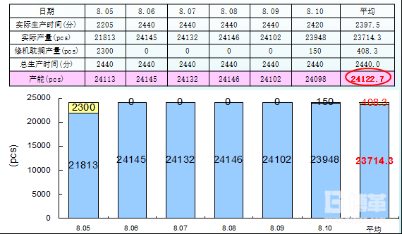 生產(chǎn)線跟蹤數(shù)據(jù)分析表 生產(chǎn)線跟蹤數(shù)據(jù)分析表