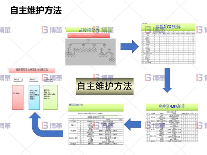 冶煉行業TPM設備自主維護案例 自主維護方法