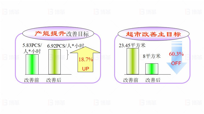 TOPEKA產能效率提升改善案例 項目目標