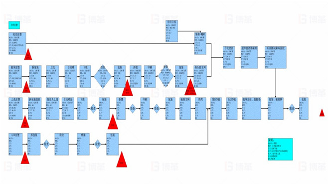 TOPEKA產能效率提升改善案例 產品生產價值流分析
