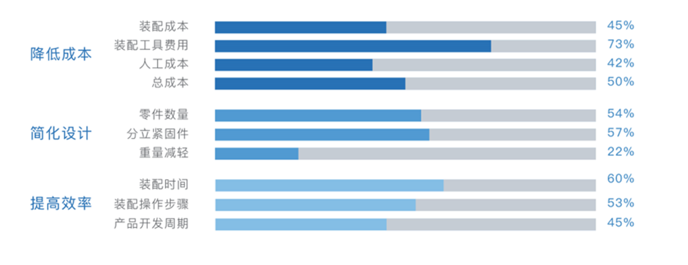 精益設計為企業的貢獻價值 精益設計為企業的貢獻價值